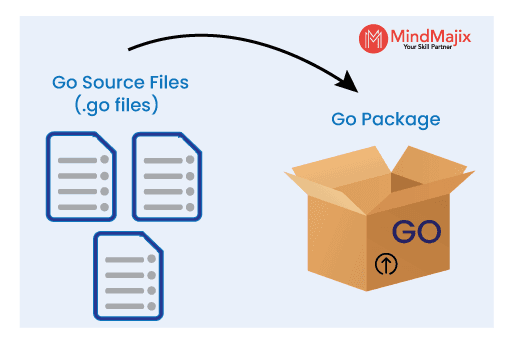 packages in Golang