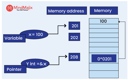 Pointers in Go