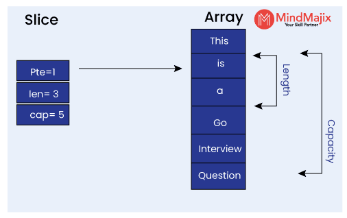 Role of a slice in Golang