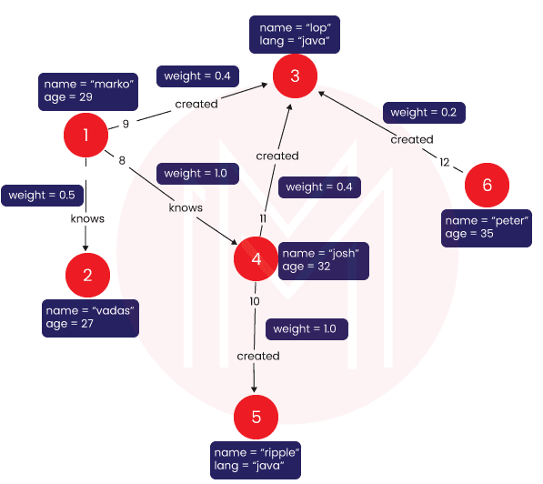 Graph database