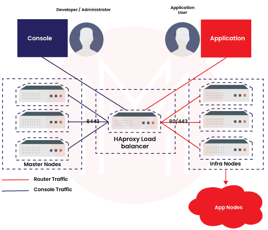 Haproxy  on Openshift