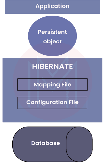 hibernate architecture concerning