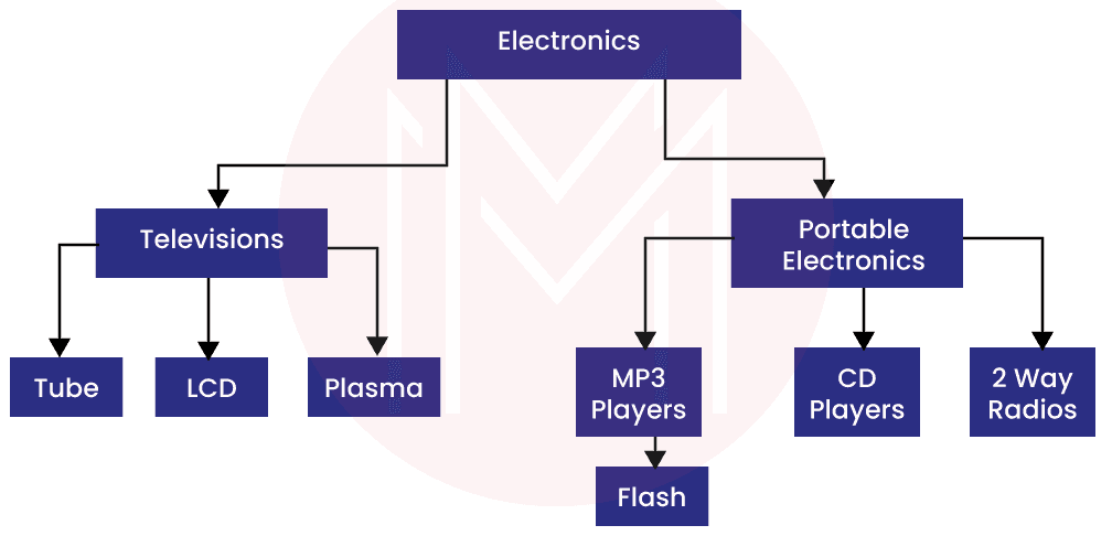 hierarchical data model