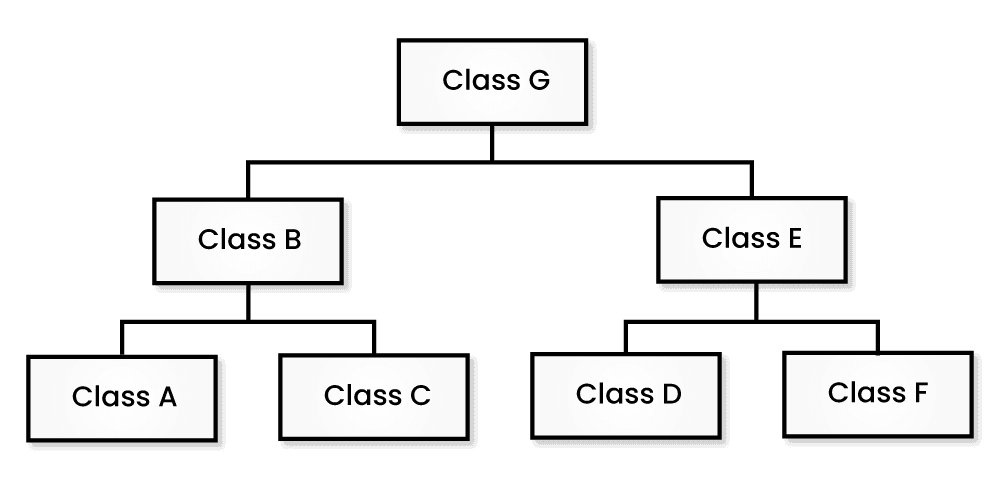 Hierarchical Inheritance