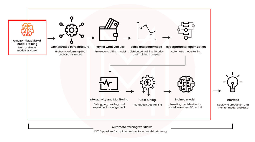 high-level ML models