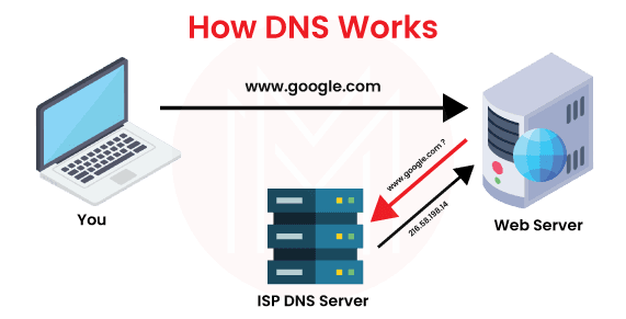 How DNS Works