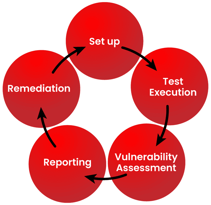 Evaluate Vulnerability