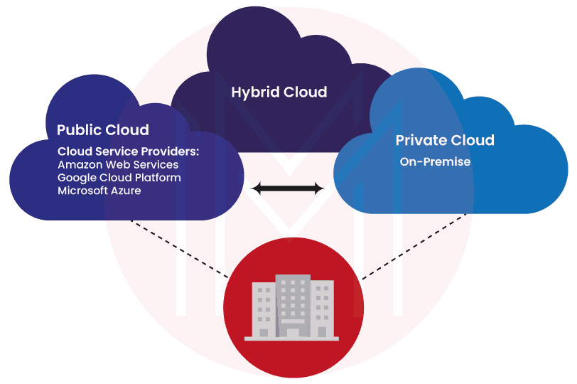 Hybrid Cloud