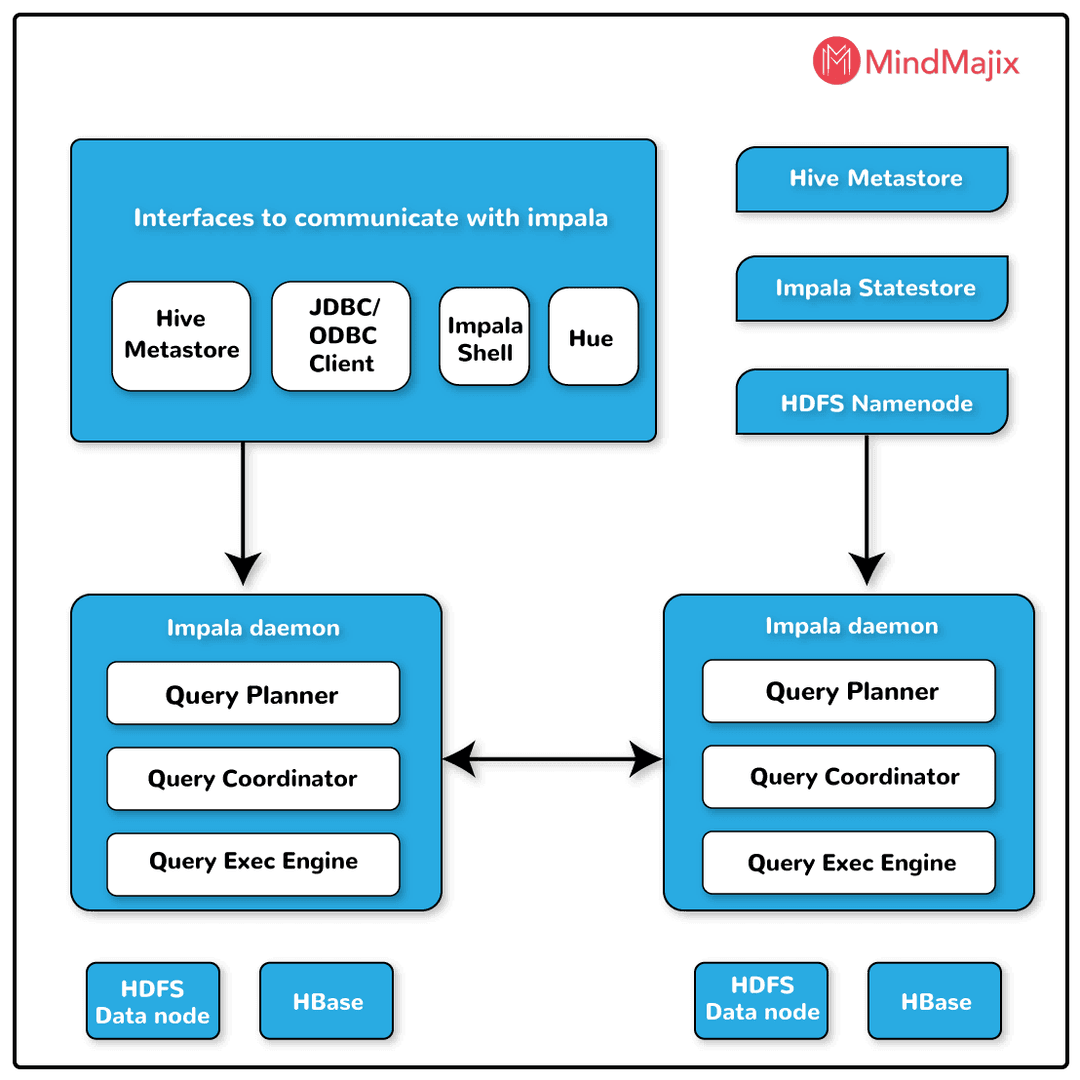 Impala architecture