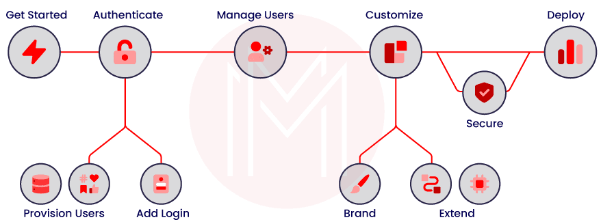 Stages involved in the implementation of Auth0