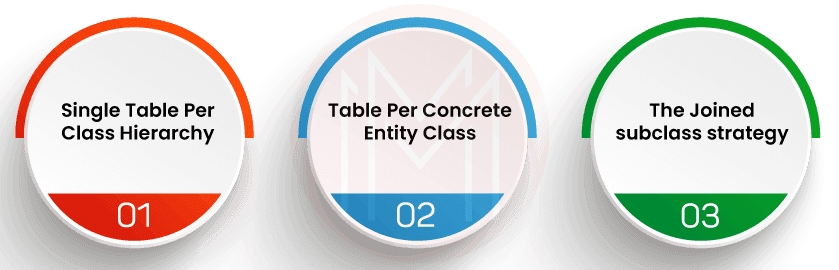 Inheritance Mapping Strategies used in JPA