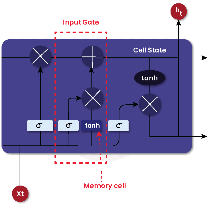 Input Gate 