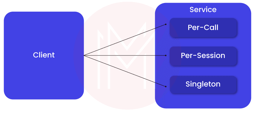 Instance Management