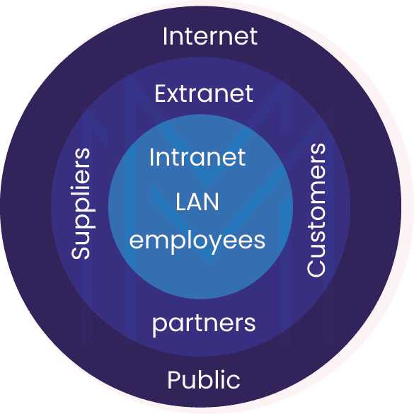 Intranet Internet and Extranet difference 