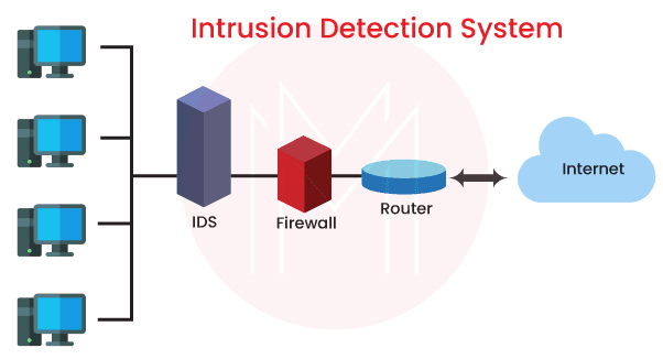 Intrusion Detection