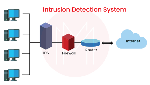 Intrusion Detection