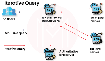 Iterative Query