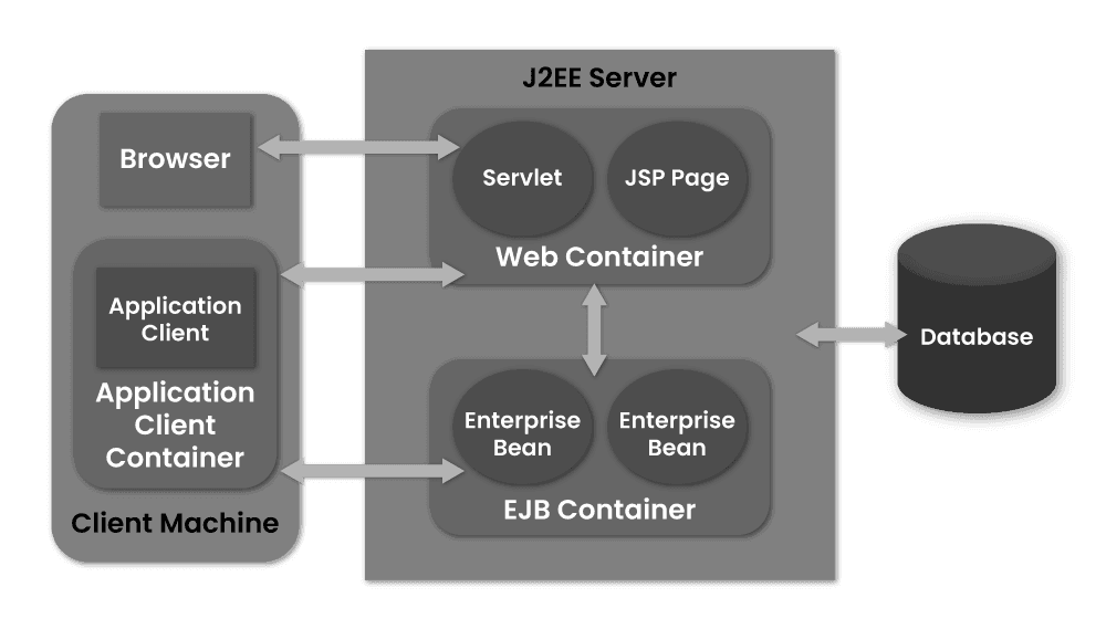 J2EE Containers