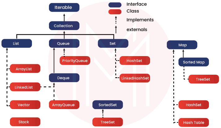 Java collection hierarchy