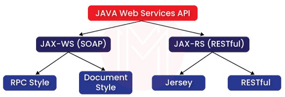 Java Web services