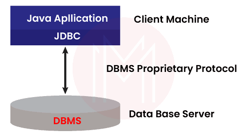 JDBC architecture