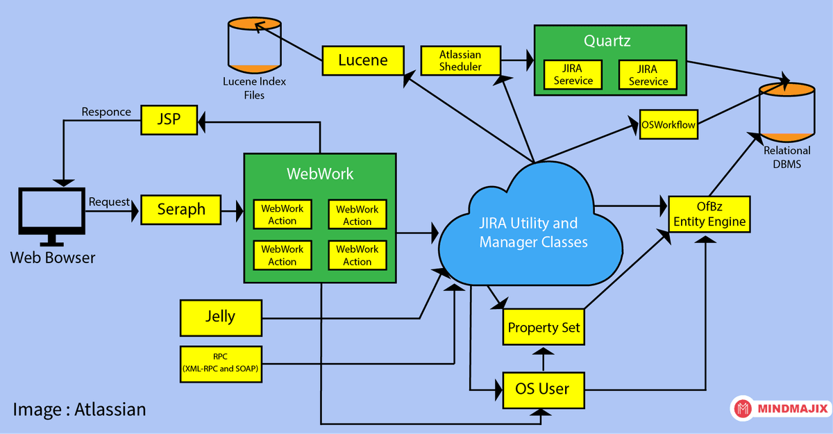 JIRA Architecture