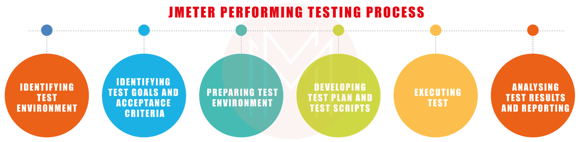 conduct-performance-testing