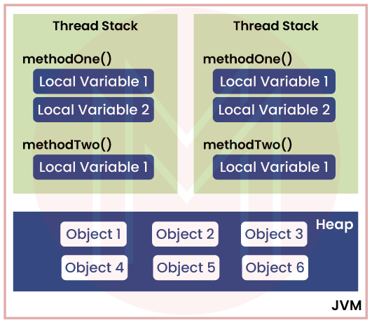 JMM (Java Memory Model)