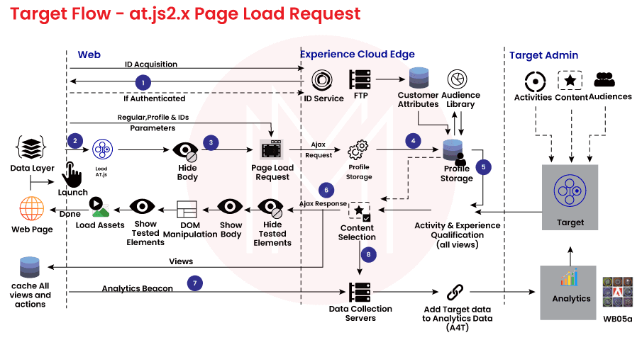 How Does at.js 2.0 Work for Adobe Target?