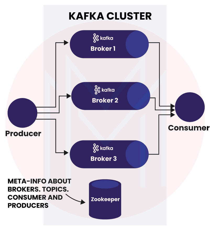 Kafka Cluster