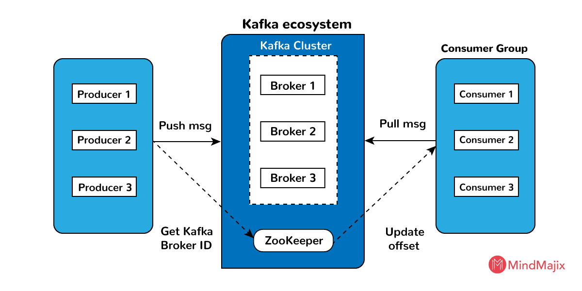 Kafka Cluster