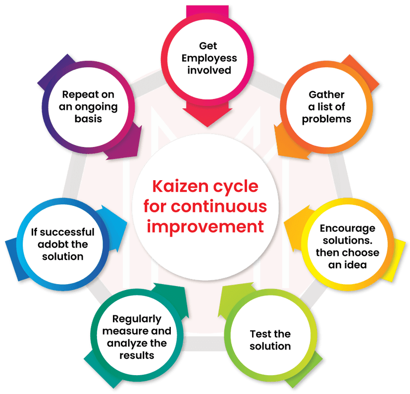 Kaizen (Continuous Enhancement)