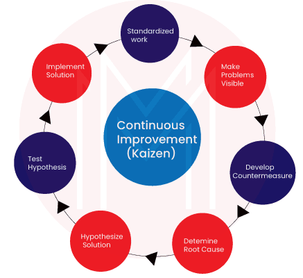 Kaizen several guiding concepts