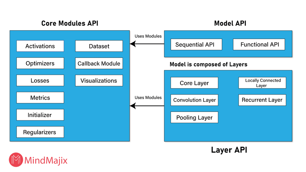 Keras Architecture