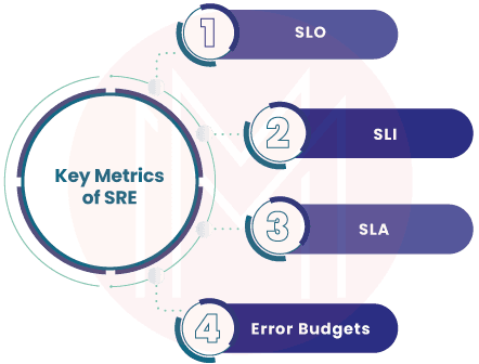 Key Metrics of Site Reliability Engineering