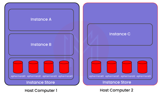 Key Pairs in AWS 