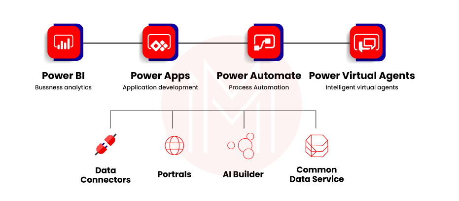 Four key products of Power Platform