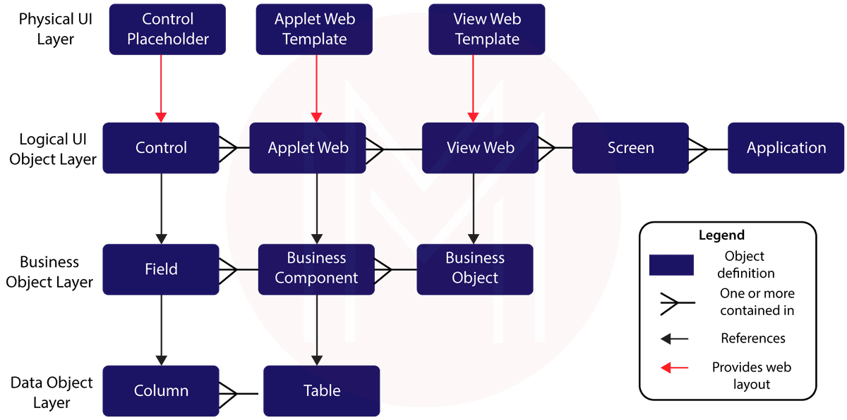 Layers available in Siebel