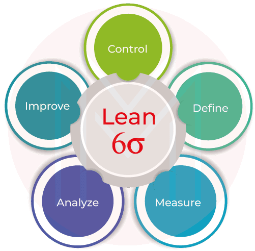 five phases of lean six sigma