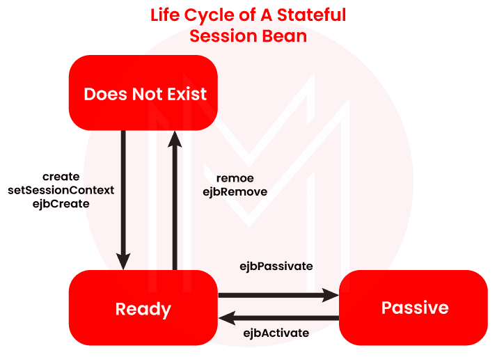 Life Cycle of a Stateful Session Bean