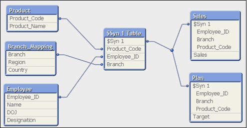 synthetic keys in qlikview - how to remove or fix synthetic keys