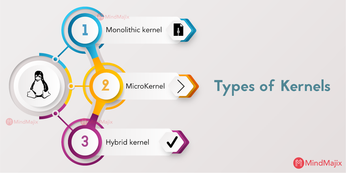 Types of Kernel