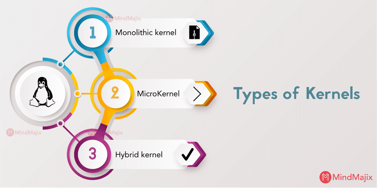 Types of Kernel