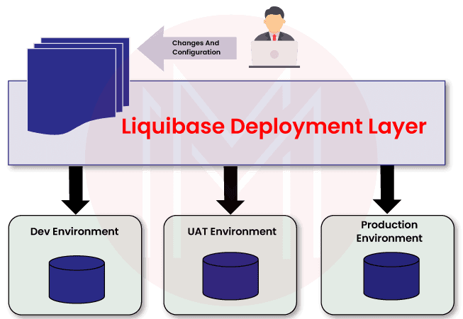 Liquibase workflow