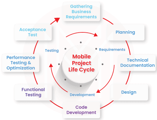 Performance Testing Life Cycle