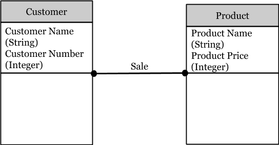 Logical data model