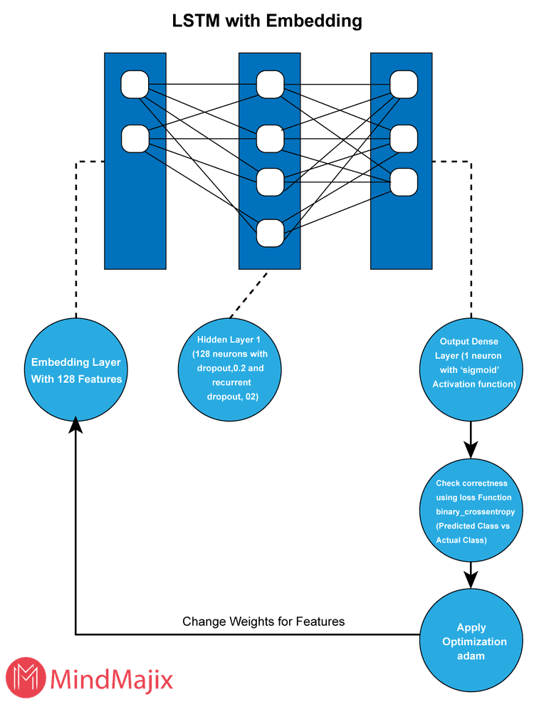 LSTM