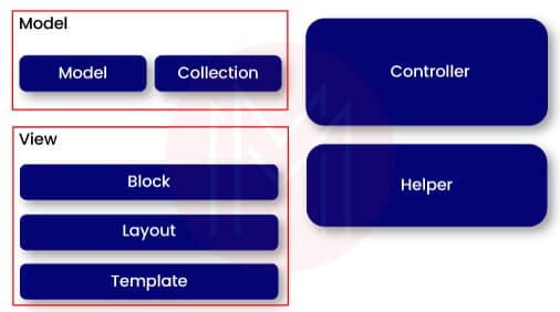 Magento Architecture1