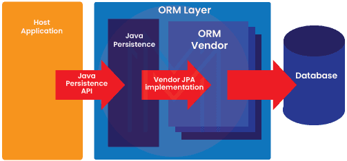 Object-Relational Mapping