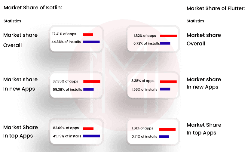 Market Share between Dart and Kotlin